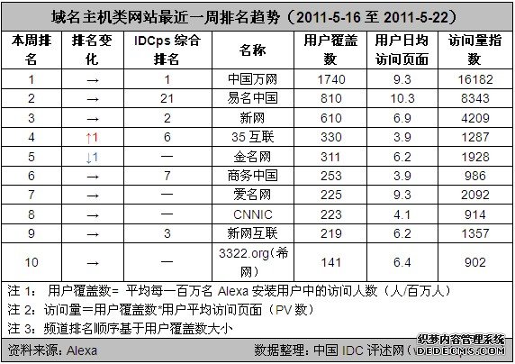 5月第三周域名主机类网站排名TOP10 中国万网
