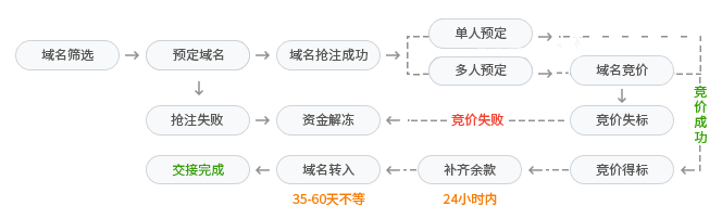 域名预订流程图 域名预订流程图