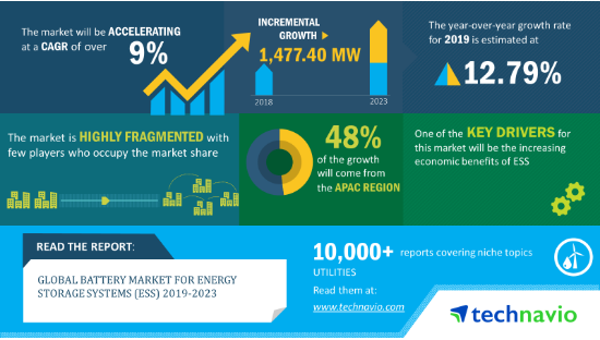 2019-2023年全球储能系统电池规模将增长1477.4MW