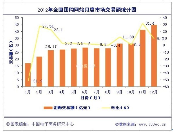 2012年中国团购市场成交规模达348.85亿元