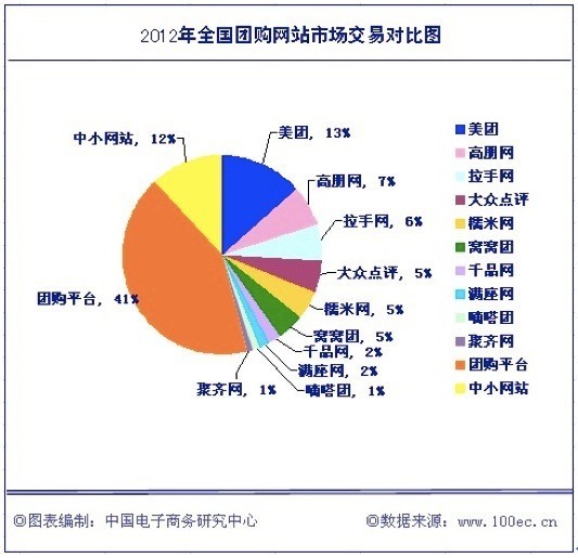2012年中国团购市场成交规模达348.85亿元